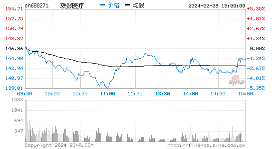 联影医疗[688271]股票行情 股价K线图