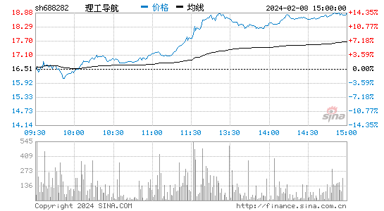 理工导航[688282]股票行情 股价K线图