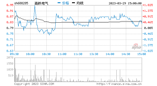 高铁电气[688285]股票行情 股价K线图