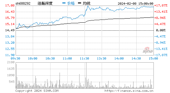 浩瀚深度[688292]股票行情 股价K线图