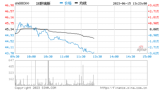 联瑞新材[688300]股票行情 股价K线图