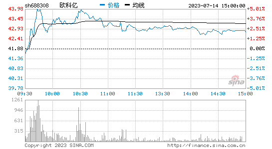 欧科亿[688308]股票行情 股价K线图