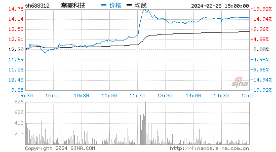 燕麦科技[688312]股票行情 股价K线图