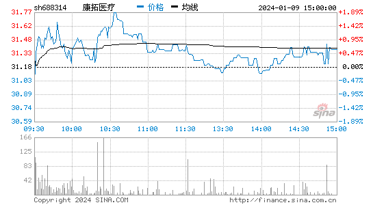 康拓医疗[688314]股票行情 股价K线图