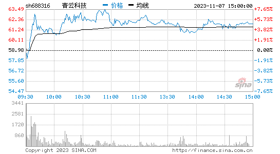 青云科技[688316]股票行情 股价K线图