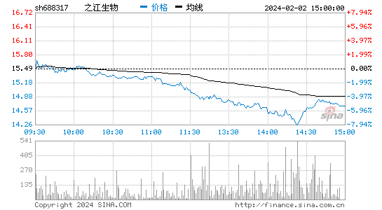 之江生物[688317]股票行情 股价K线图