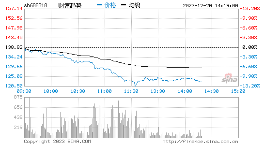 财富趋势[688318]股票行情 股价K线图