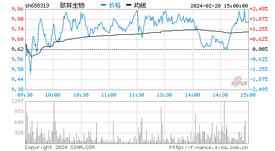 欧林生物[688319]股票行情 股价K线图