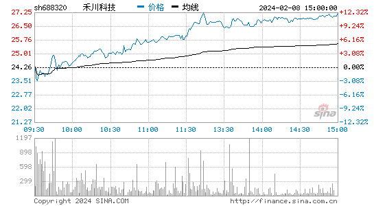 禾川科技[688320]股票行情 股价K线图