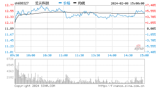 云从科技[688327]股票行情 股价K线图