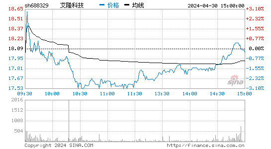 艾隆科技[688329]股票行情 股价K线图