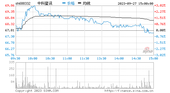 中科蓝讯[688332]股票行情 股价K线图