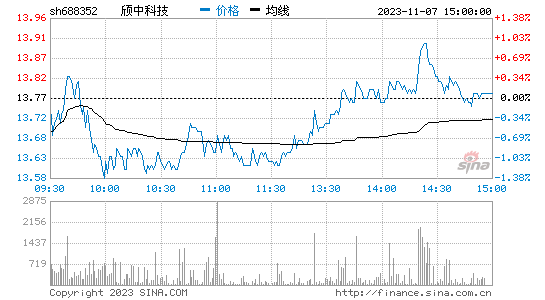 颀中科技[688352]股票行情 股价K线图