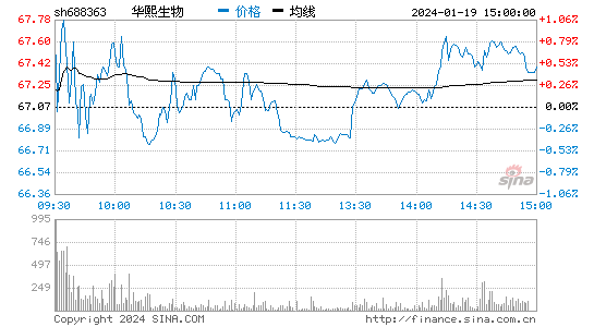 华熙生物[688363]股票行情 股价K线图
