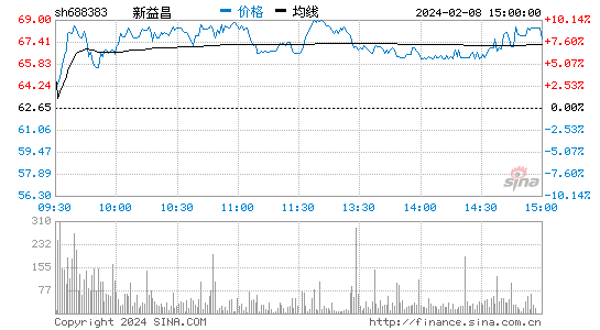 新益昌[688383]股票行情 股价K线图