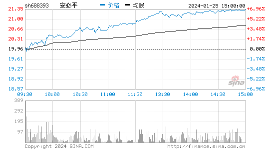 安必平[688393]股票行情 股价K线图