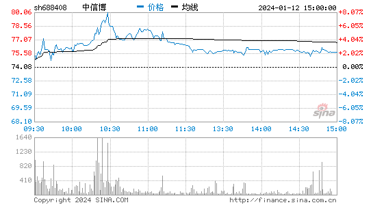 中信博[688408]股票行情 股价K线图