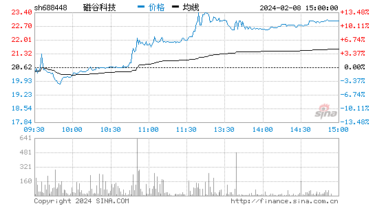 磁谷科技[688448]股票行情 股价K线图