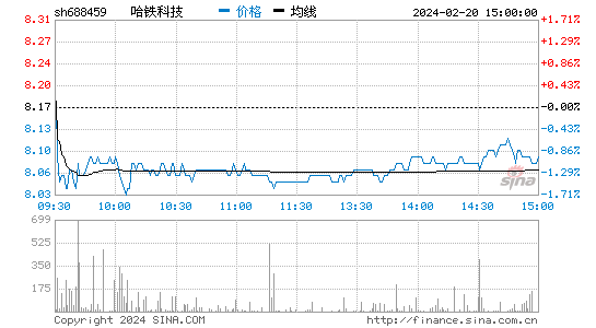 哈铁科技[688459]股票行情 股价K线图