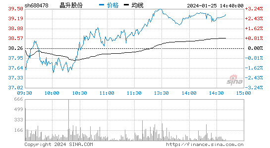 晶升股份[688478]股票行情 股价K线图