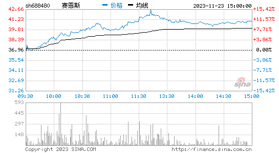 赛恩斯[688480]股票行情 股价K线图