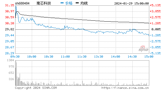 南芯科技[688484]股票行情 股价K线图