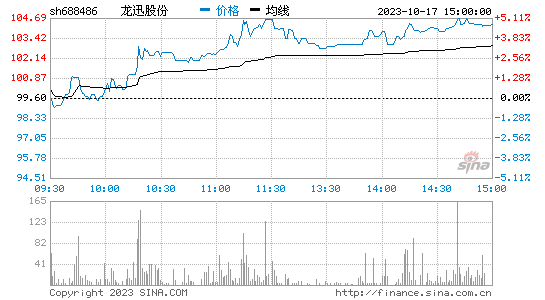 龙迅股份[688486]股票行情 股价K线图