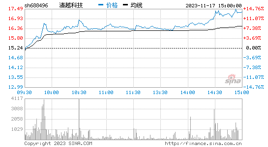 清越科技[688496]股票行情 股价K线图