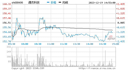 源杰科技[688498]股票行情 股价K线图