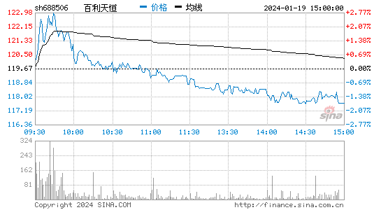 百利天恒[688506]股票行情 股价K线图
