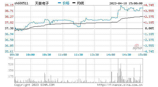 天微电子[688511]股票行情 股价K线图