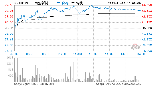 南亚新材[688519]股票行情 股价K线图