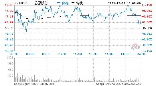 芯原股份[688521]股票行情 股价K线图