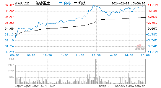 纳睿雷达[688522]股票行情 股价K线图