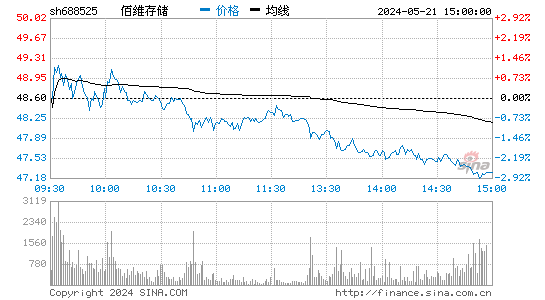 佰维存储[688525]股票行情 股价K线图