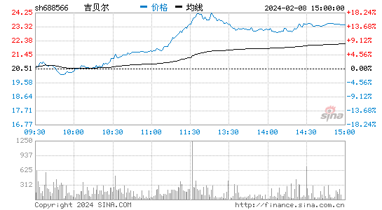 吉贝尔[688566]股票行情 股价K线图