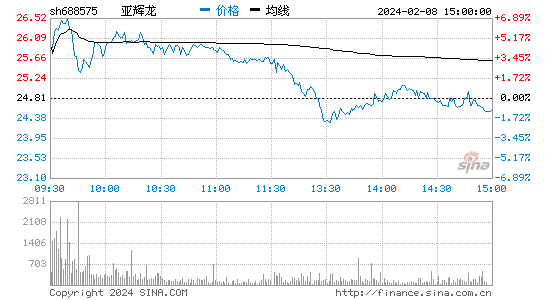 亚辉龙[688575]股票行情 股价K线图