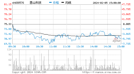 西山科技[688576]股票行情 股价K线图