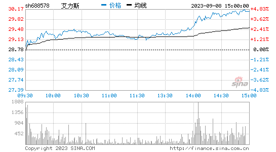 艾力斯[688578]股票行情 股价K线图