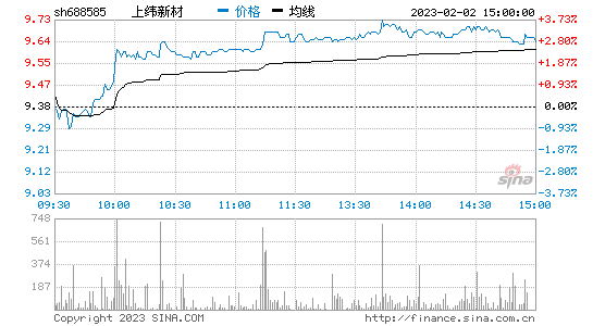 上纬新材[688585]股票行情 股价K线图