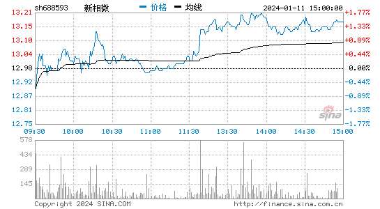 新相微[688593]股票行情 股价K线图