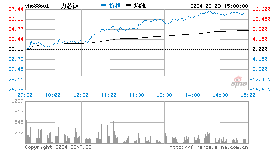 力芯微[688601]股票行情 股价K线图
