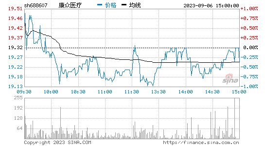康众医疗[688607]股票行情 股价K线图