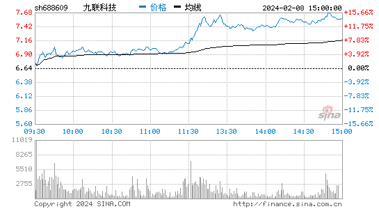 九联科技[688609]股票行情 股价K线图