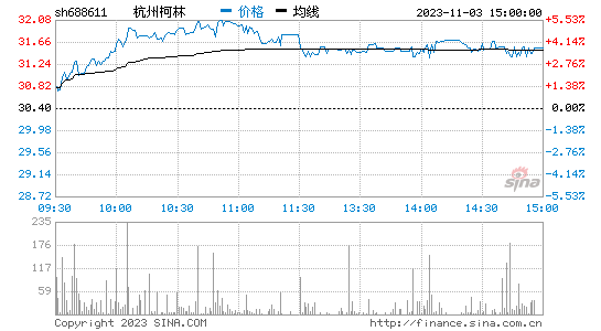 杭州柯林[688611]股票行情 股价K线图