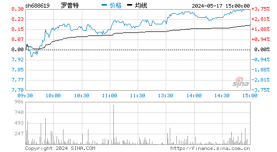 罗普特[688619]股票行情 股价K线图