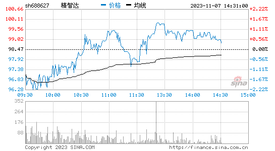 精智达[688627]股票行情 股价K线图