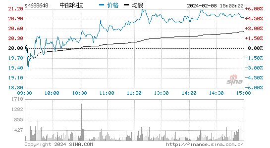 中邮科技[688648]股票行情 股价K线图