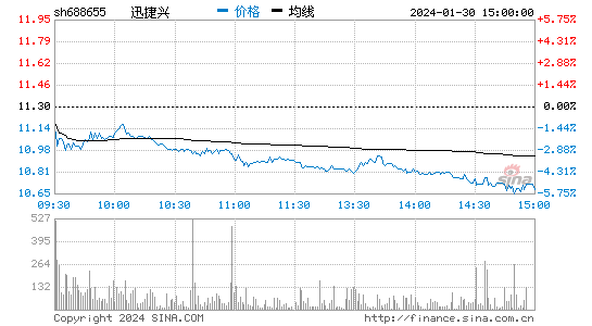 迅捷兴[688655]股票行情 股价K线图