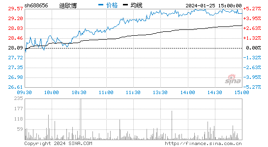 浩欧博[688656]股票行情 股价K线图